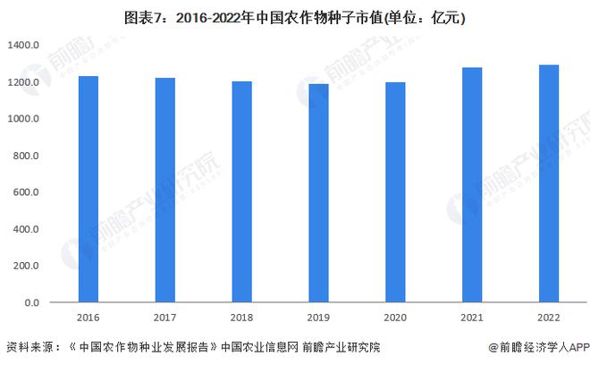 ag·真人(官网)平台预见2023：《2023年中国种子行业全景图谱》(附市场现(图7)