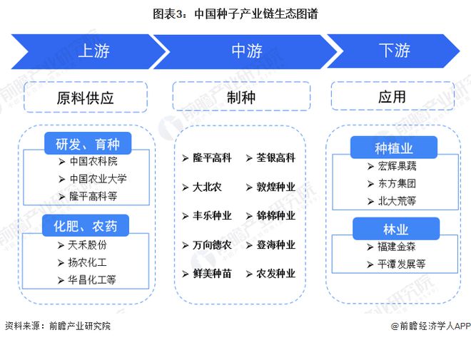 ag·真人(官网)平台预见2023：《2023年中国种子行业全景图谱》(附市场现(图3)
