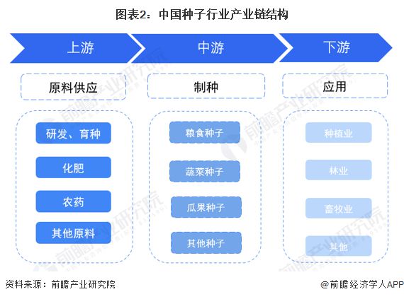 ag·真人(官网)平台预见2023：《2023年中国种子行业全景图谱》(附市场现(图2)