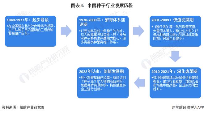 ag·真人(官网)平台预见2023：《2023年中国种子行业全景图谱》(附市场现(图4)
