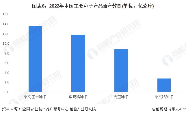 ag·真人(官网)平台预见2023：《2023年中国种子行业全景图谱》(附市场现(图6)