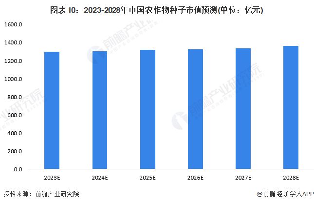 ag·真人(官网)平台预见2023：《2023年中国种子行业全景图谱》(附市场现(图10)