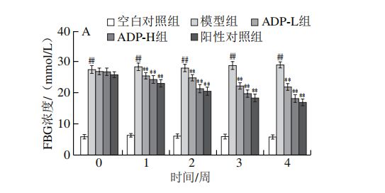 ag·真人《食品科学》：延边大学医学院林长青副教授等：白芷多糖对2型糖尿病大鼠的(图6)