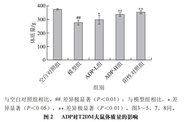 ag·真人《食品科学》：延边大学医学院林长青副教授等：白芷多糖对2型糖尿病大鼠的(图5)