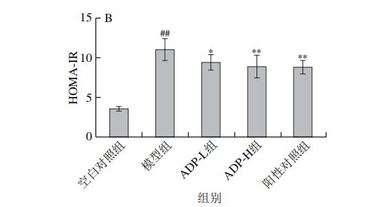 ag·真人《食品科学》：延边大学医学院林长青副教授等：白芷多糖对2型糖尿病大鼠的(图9)