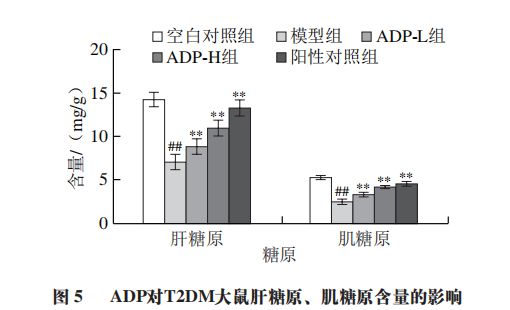 ag·真人《食品科学》：延边大学医学院林长青副教授等：白芷多糖对2型糖尿病大鼠的(图10)