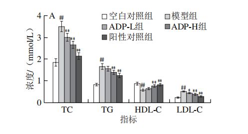 ag·真人《食品科学》：延边大学医学院林长青副教授等：白芷多糖对2型糖尿病大鼠的(图12)