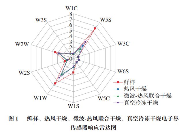 ag·真人《食品科学》：南京农业大学郁志芳教授等：基于HS-SPME-GC-MS(图2)