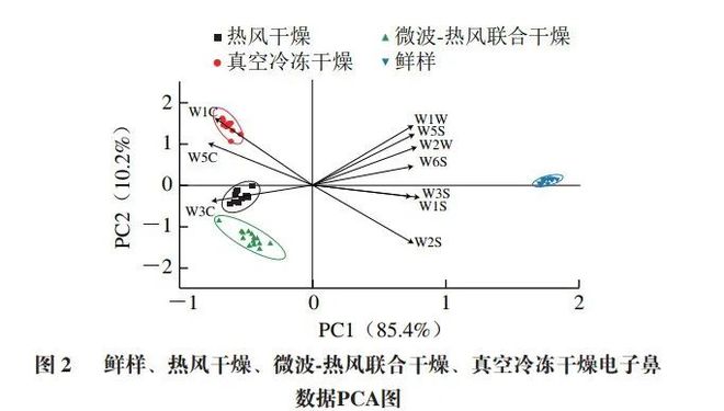 ag·真人《食品科学》：南京农业大学郁志芳教授等：基于HS-SPME-GC-MS(图3)