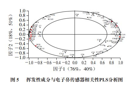 ag·真人《食品科学》：南京农业大学郁志芳教授等：基于HS-SPME-GC-MS(图8)